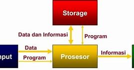 Bagaimana Sistem Kerja Komputer